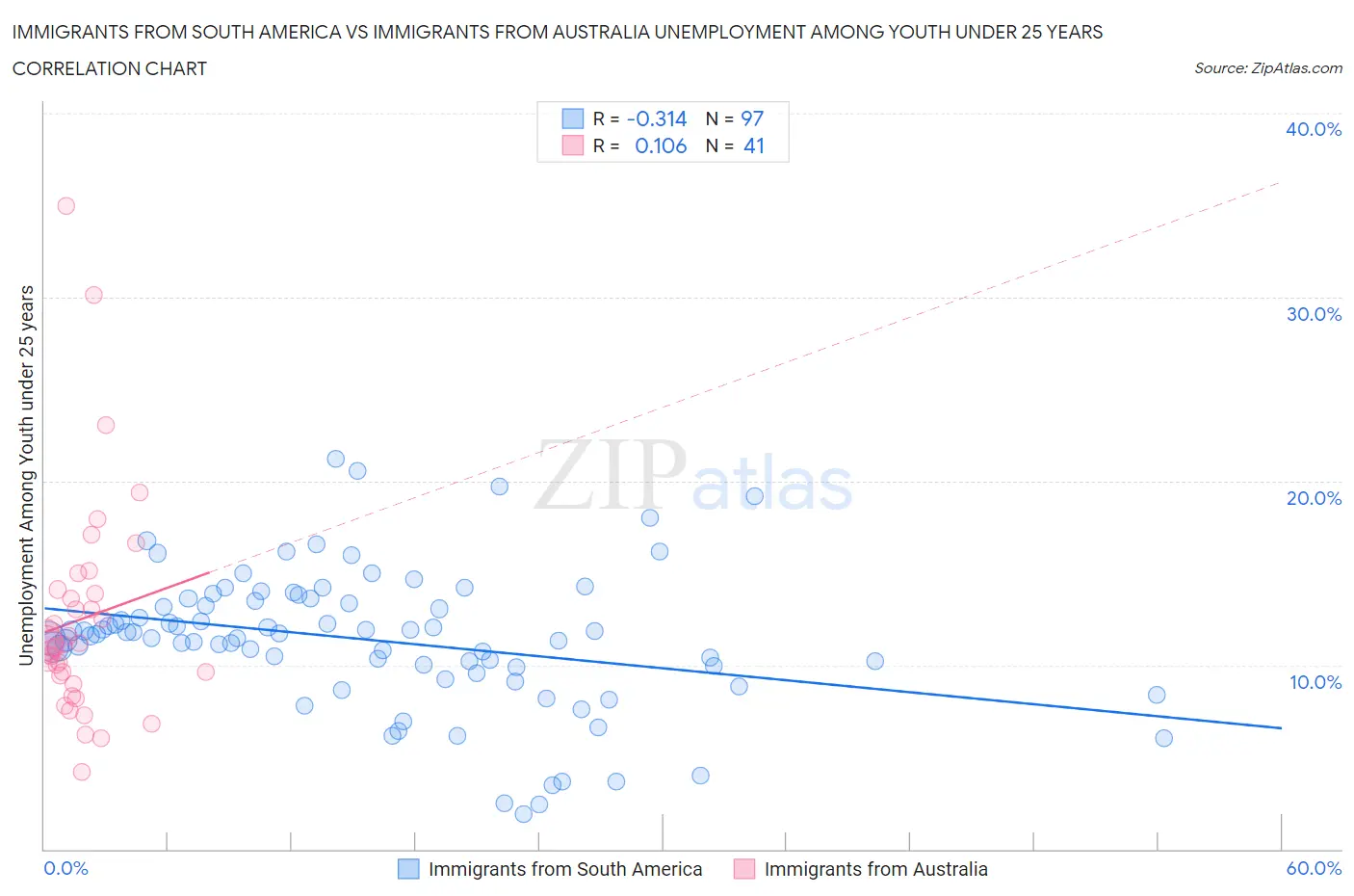Immigrants from South America vs Immigrants from Australia Unemployment Among Youth under 25 years