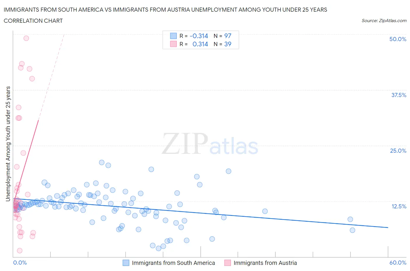 Immigrants from South America vs Immigrants from Austria Unemployment Among Youth under 25 years