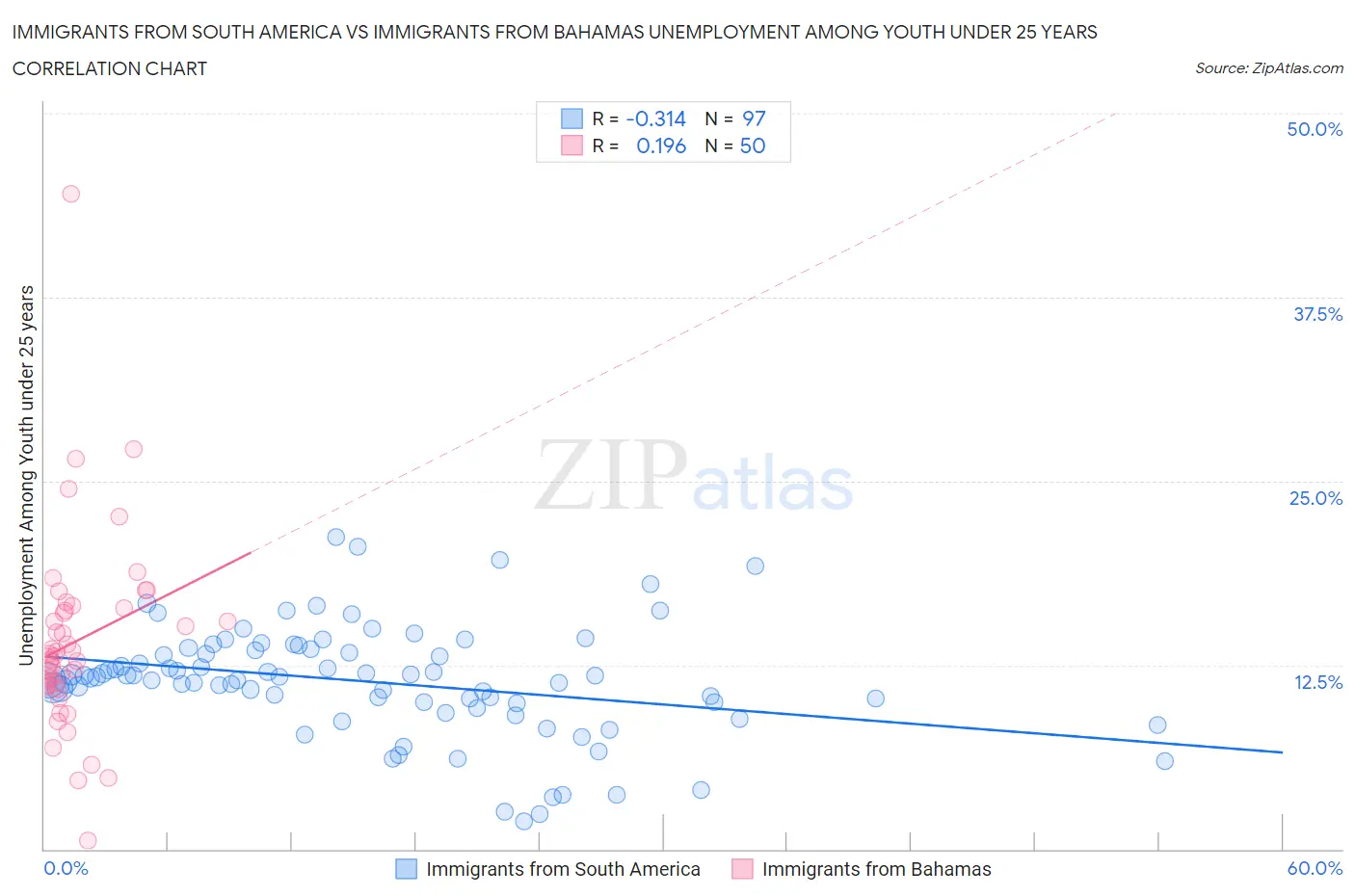 Immigrants from South America vs Immigrants from Bahamas Unemployment Among Youth under 25 years