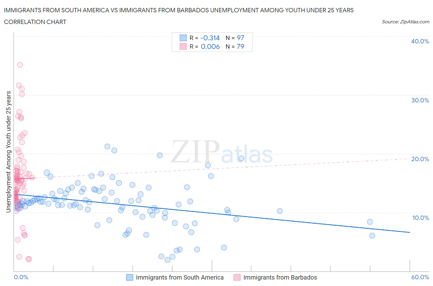 Immigrants from South America vs Immigrants from Barbados Unemployment Among Youth under 25 years
