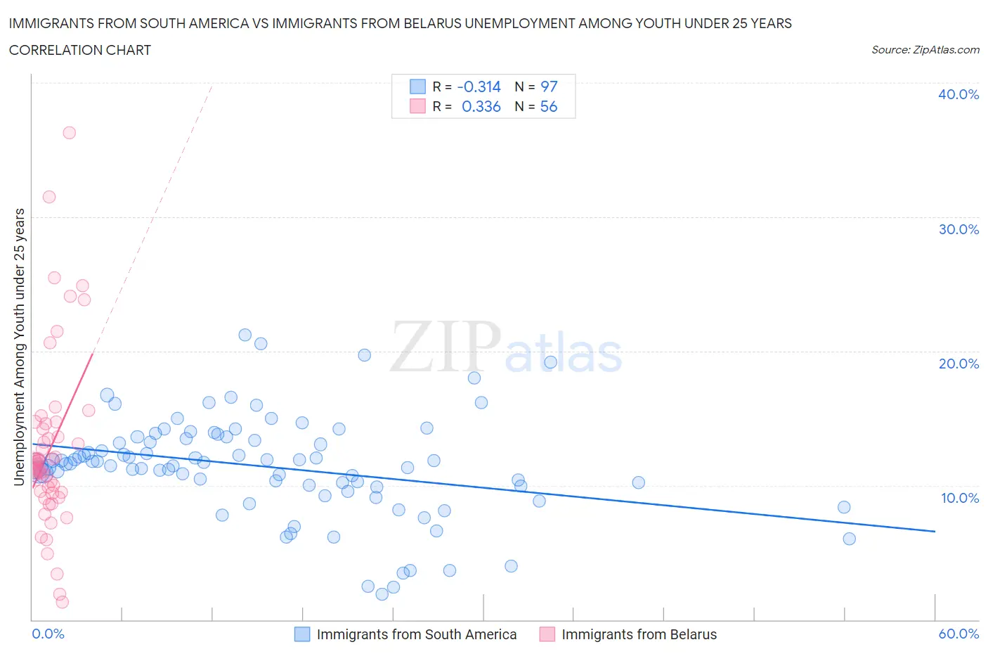 Immigrants from South America vs Immigrants from Belarus Unemployment Among Youth under 25 years
