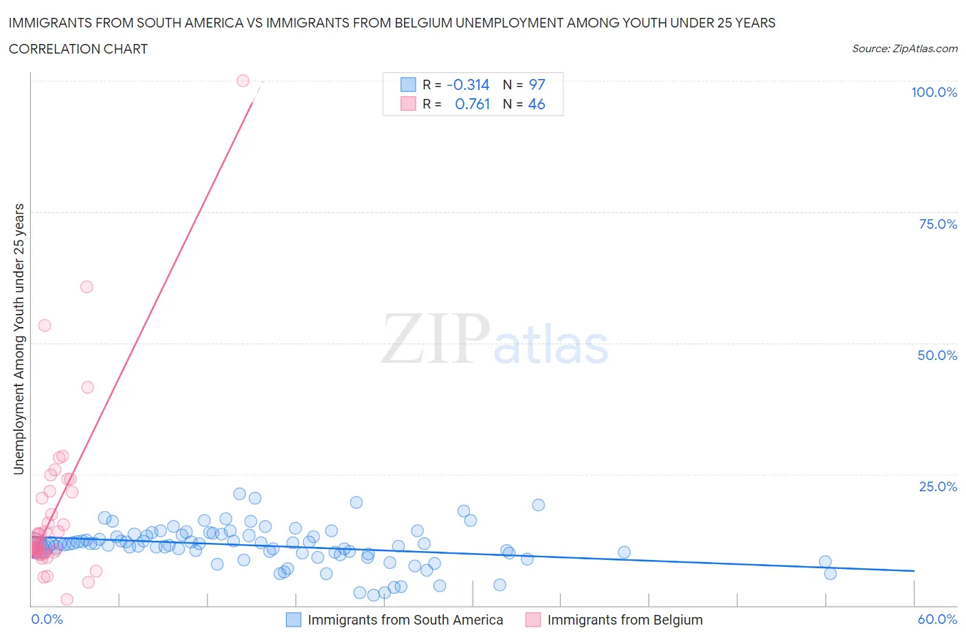 Immigrants from South America vs Immigrants from Belgium Unemployment Among Youth under 25 years