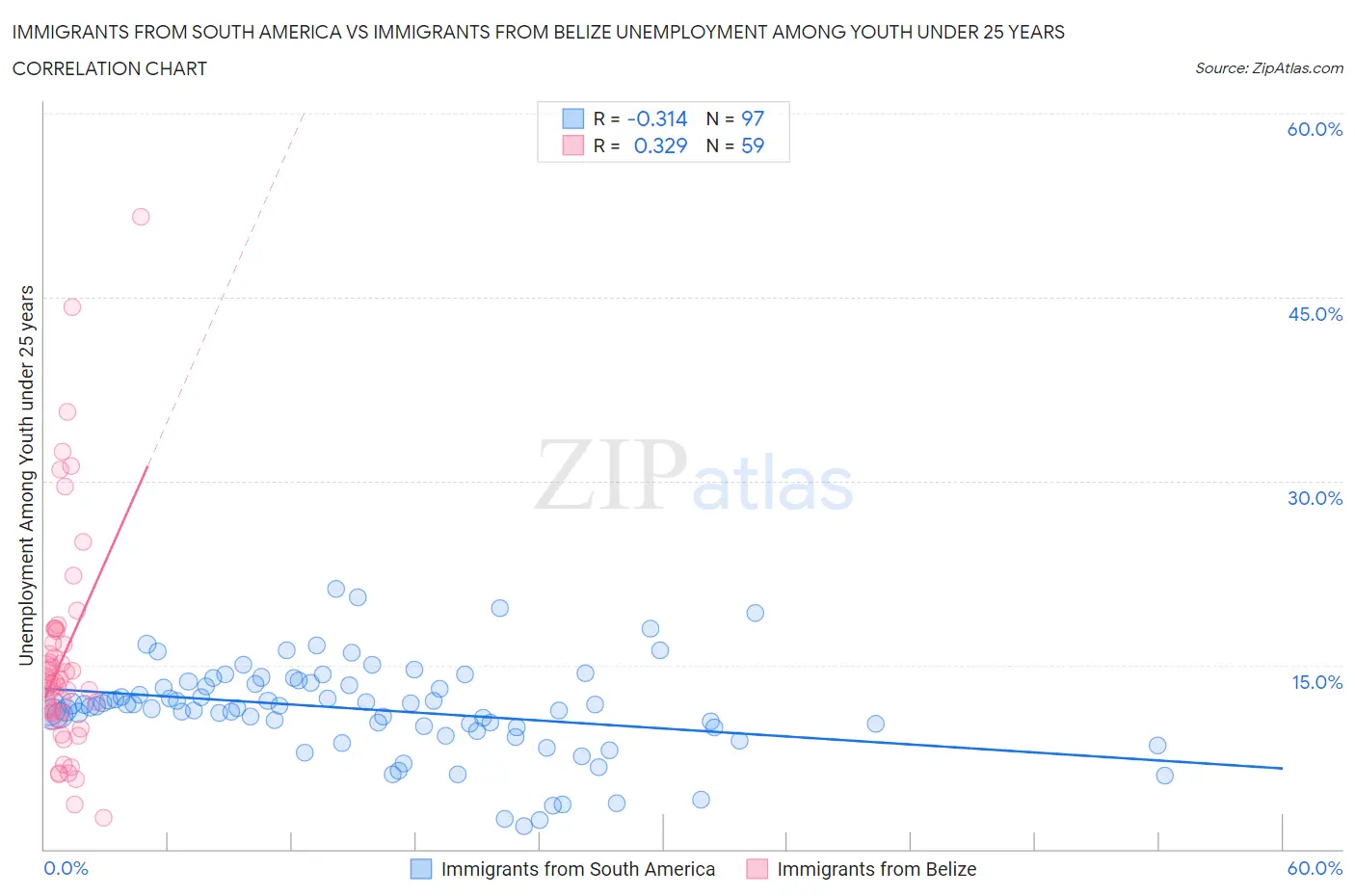 Immigrants from South America vs Immigrants from Belize Unemployment Among Youth under 25 years