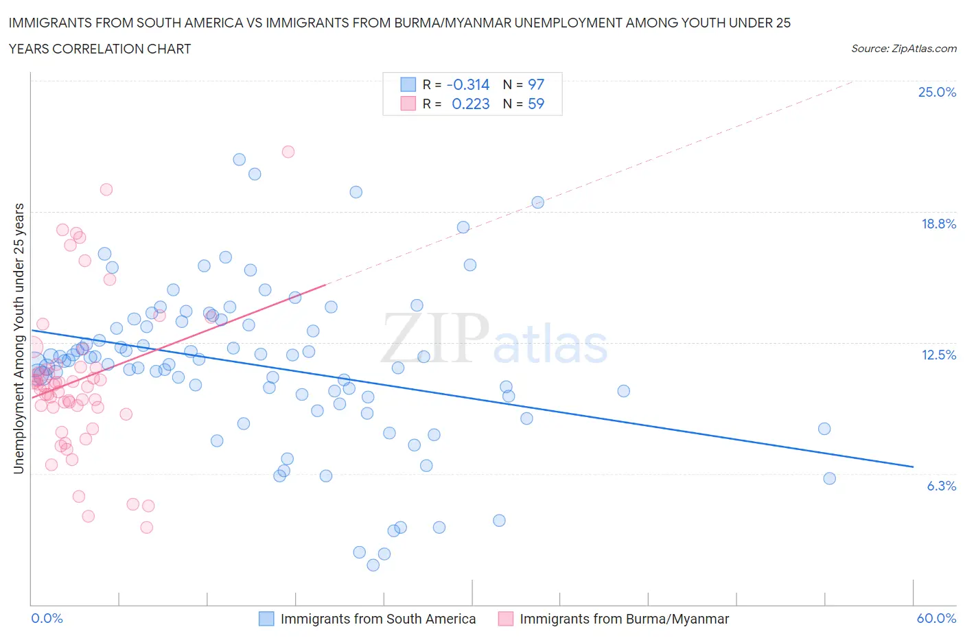 Immigrants from South America vs Immigrants from Burma/Myanmar Unemployment Among Youth under 25 years