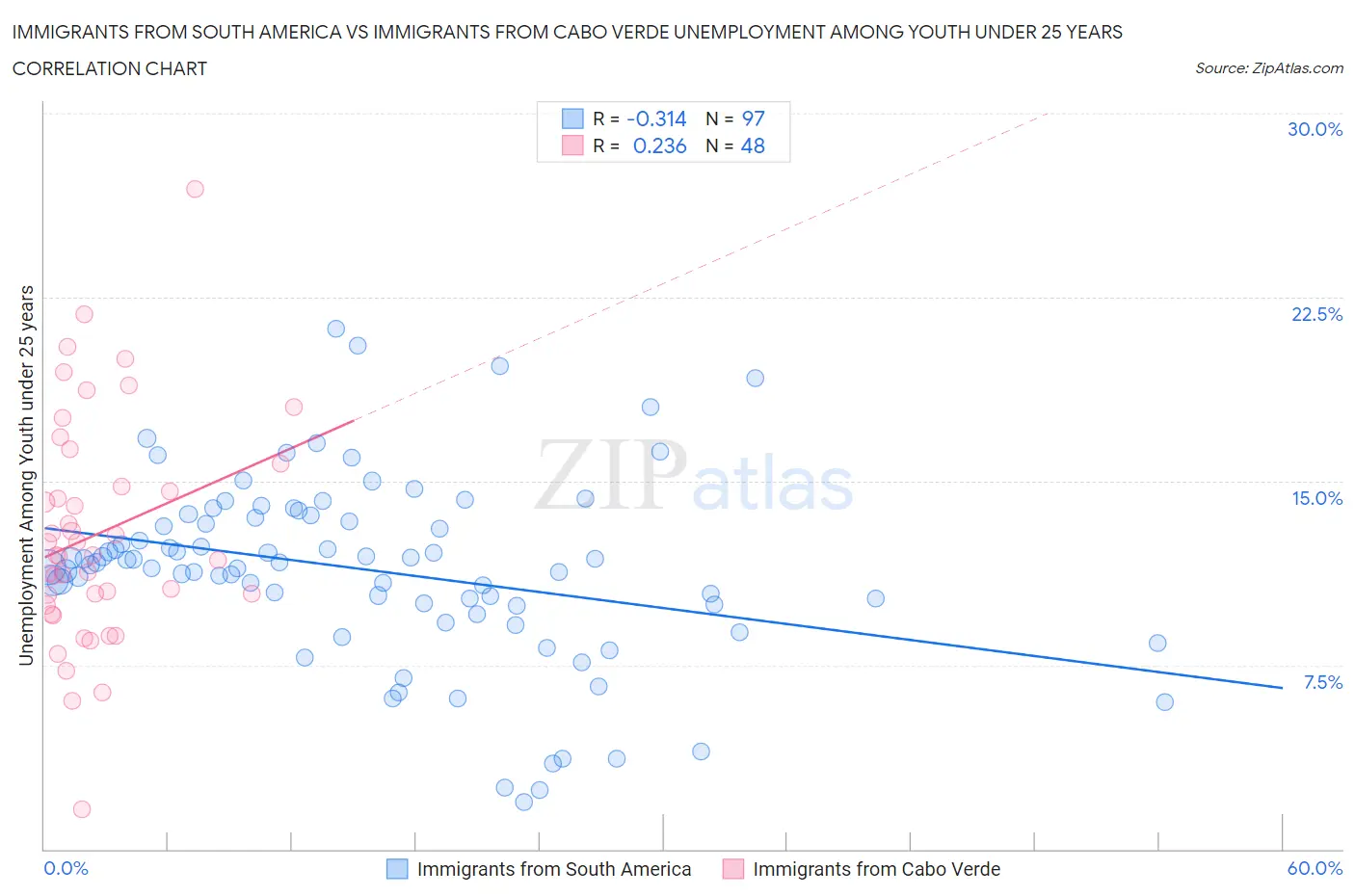 Immigrants from South America vs Immigrants from Cabo Verde Unemployment Among Youth under 25 years