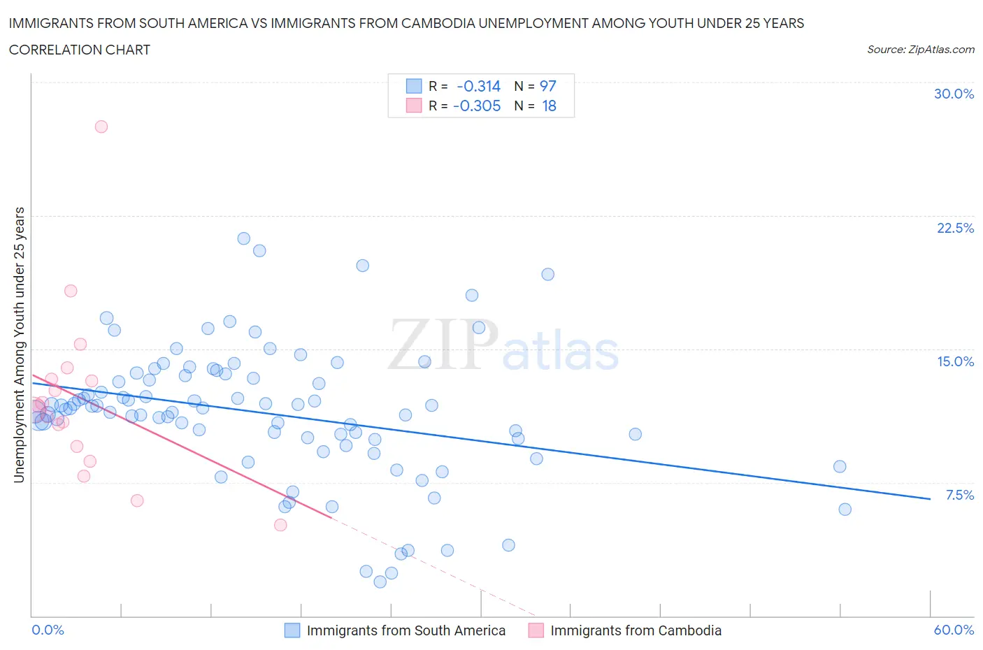 Immigrants from South America vs Immigrants from Cambodia Unemployment Among Youth under 25 years