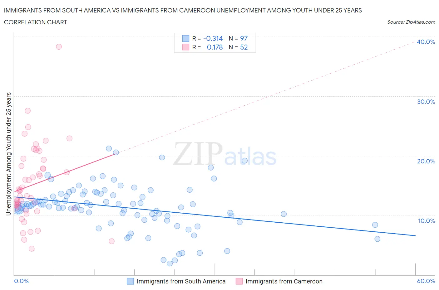 Immigrants from South America vs Immigrants from Cameroon Unemployment Among Youth under 25 years