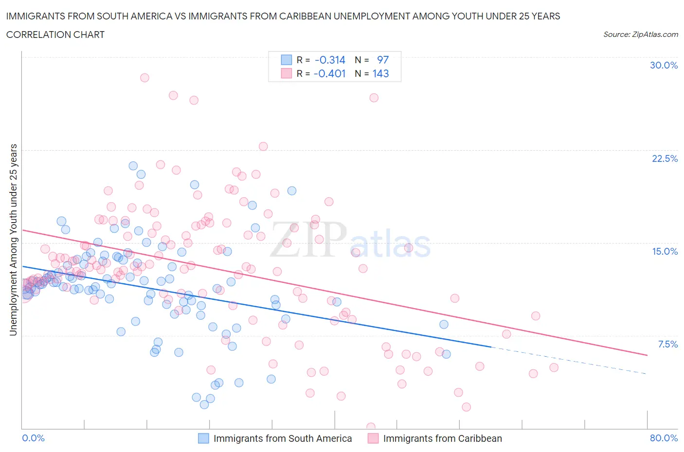 Immigrants from South America vs Immigrants from Caribbean Unemployment Among Youth under 25 years