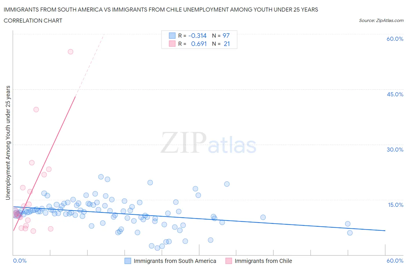 Immigrants from South America vs Immigrants from Chile Unemployment Among Youth under 25 years
