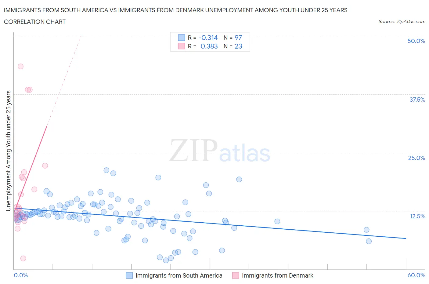Immigrants from South America vs Immigrants from Denmark Unemployment Among Youth under 25 years
