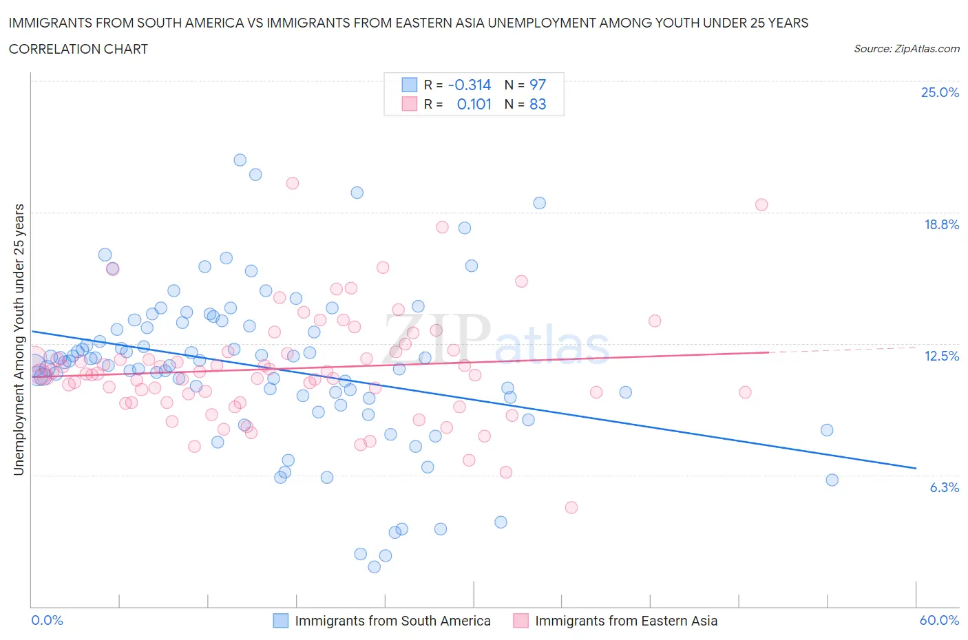 Immigrants from South America vs Immigrants from Eastern Asia Unemployment Among Youth under 25 years