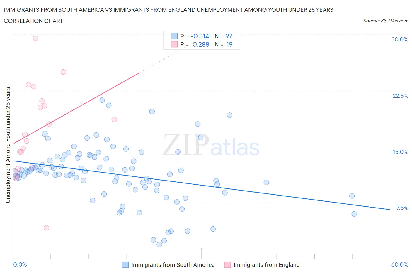 Immigrants from South America vs Immigrants from England Unemployment Among Youth under 25 years