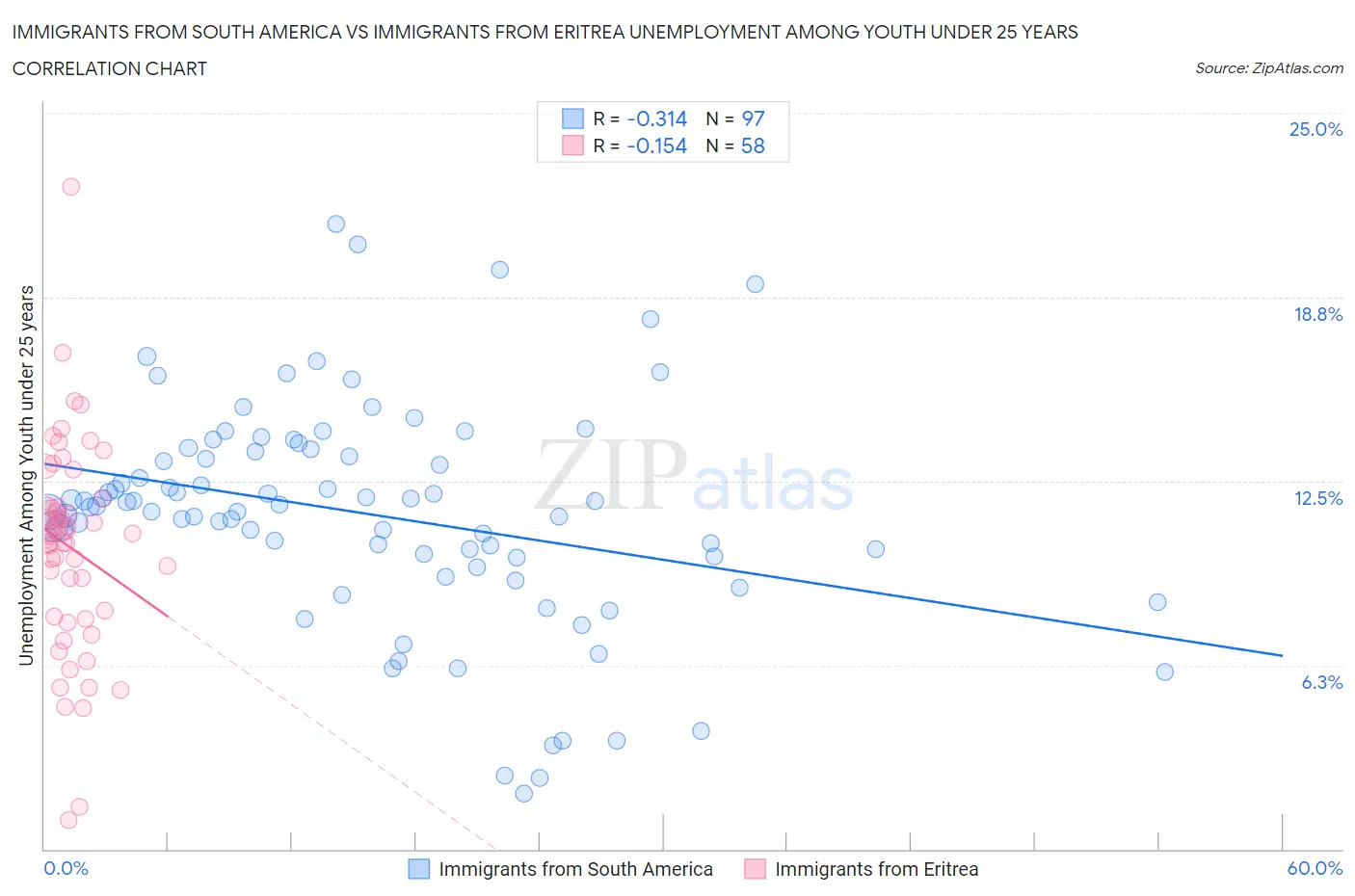 Immigrants from South America vs Immigrants from Eritrea Unemployment Among Youth under 25 years