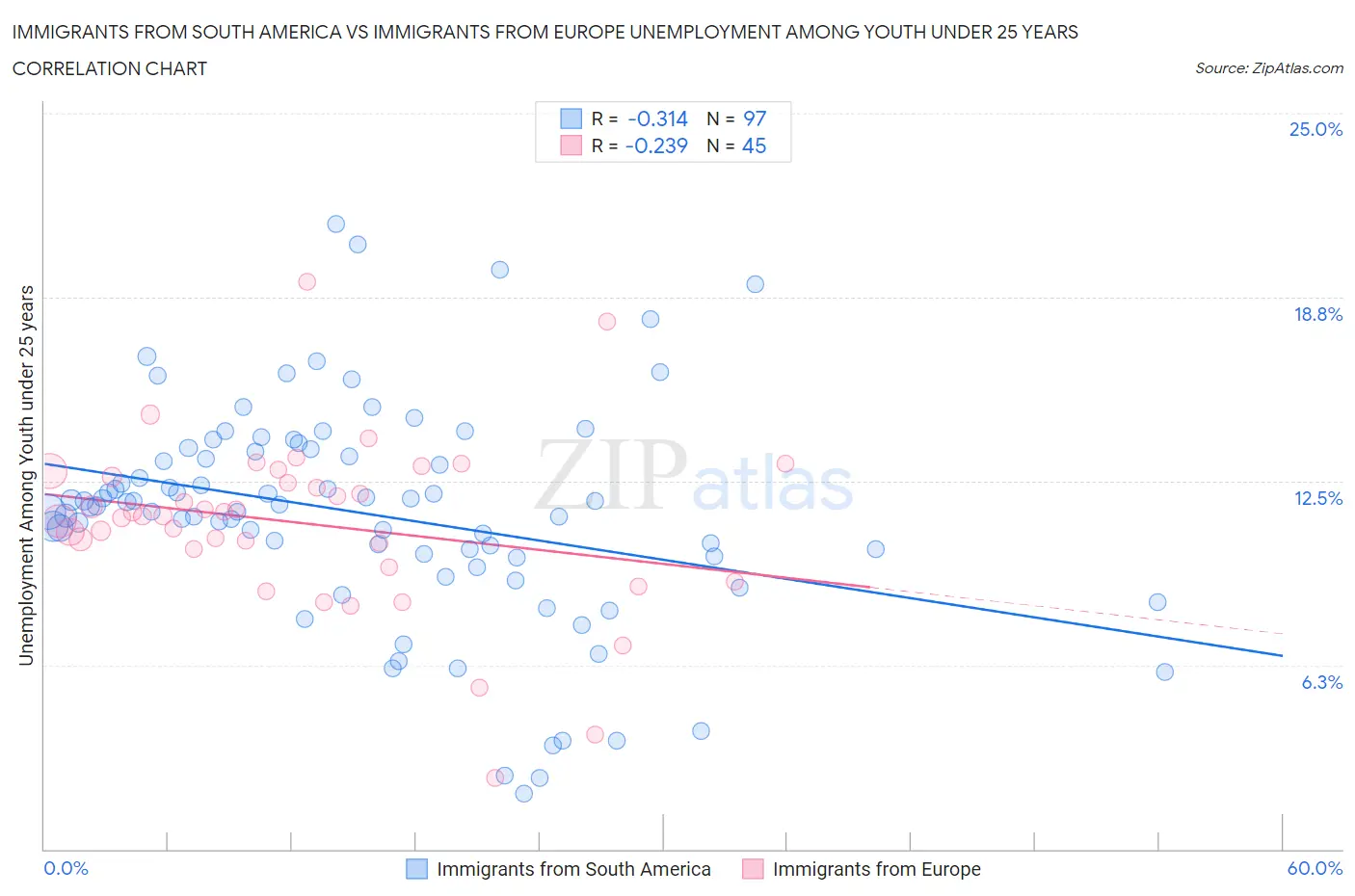 Immigrants from South America vs Immigrants from Europe Unemployment Among Youth under 25 years