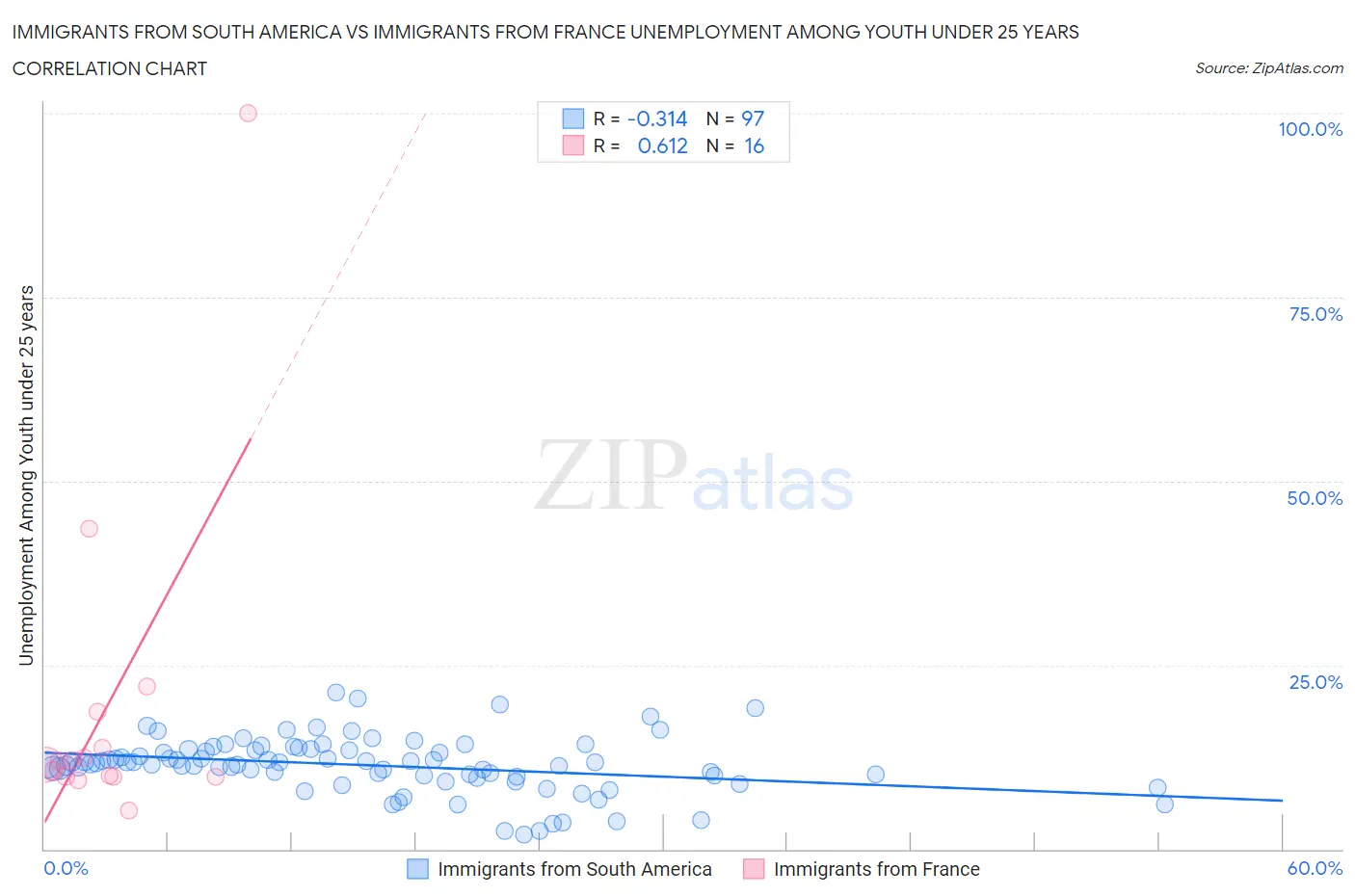 Immigrants from South America vs Immigrants from France Unemployment Among Youth under 25 years