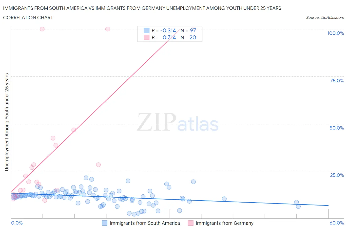 Immigrants from South America vs Immigrants from Germany Unemployment Among Youth under 25 years