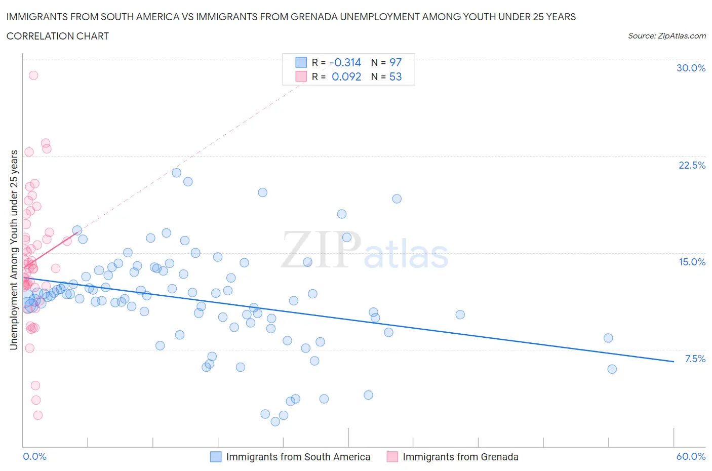 Immigrants from South America vs Immigrants from Grenada Unemployment Among Youth under 25 years