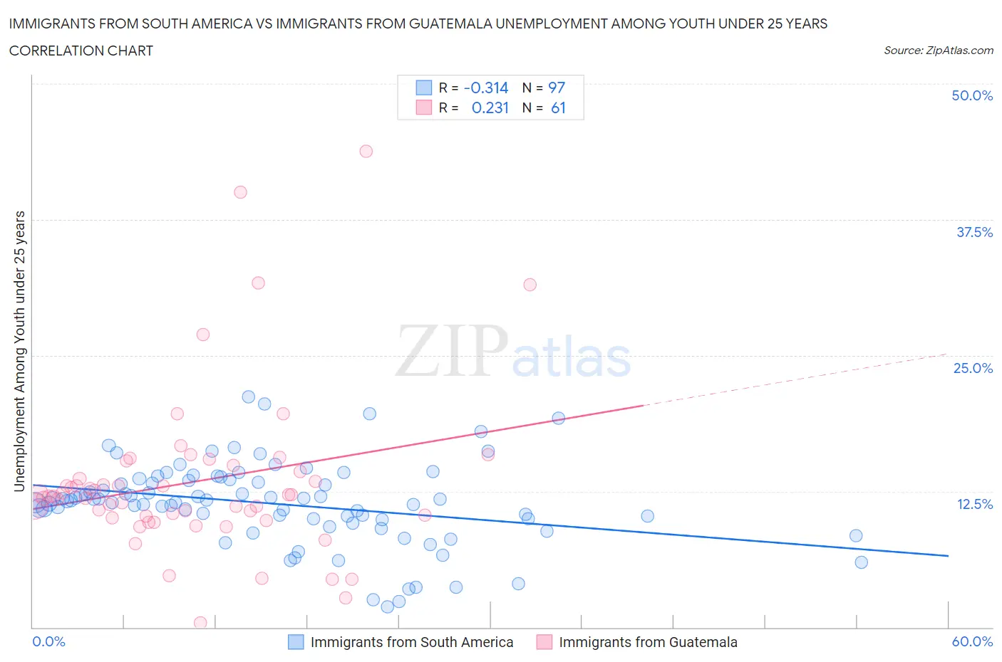 Immigrants from South America vs Immigrants from Guatemala Unemployment Among Youth under 25 years
