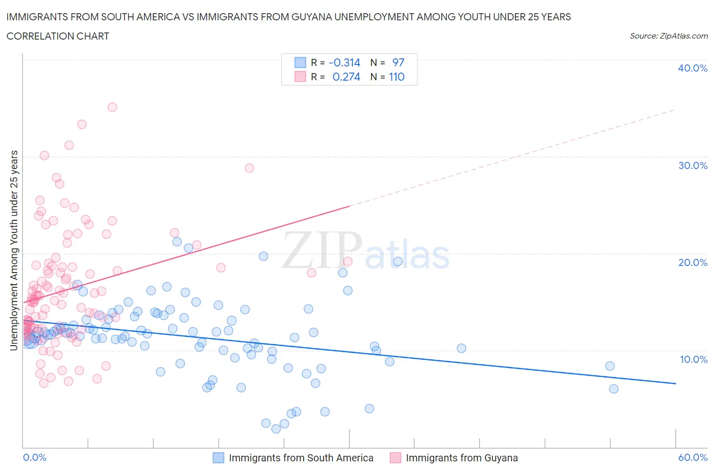 Immigrants from South America vs Immigrants from Guyana Unemployment Among Youth under 25 years