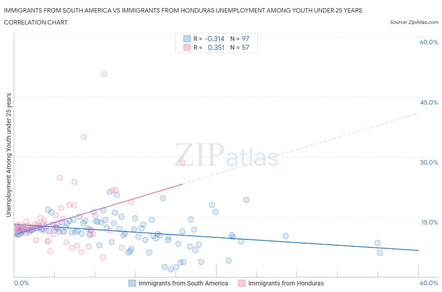 Immigrants from South America vs Immigrants from Honduras Unemployment Among Youth under 25 years
