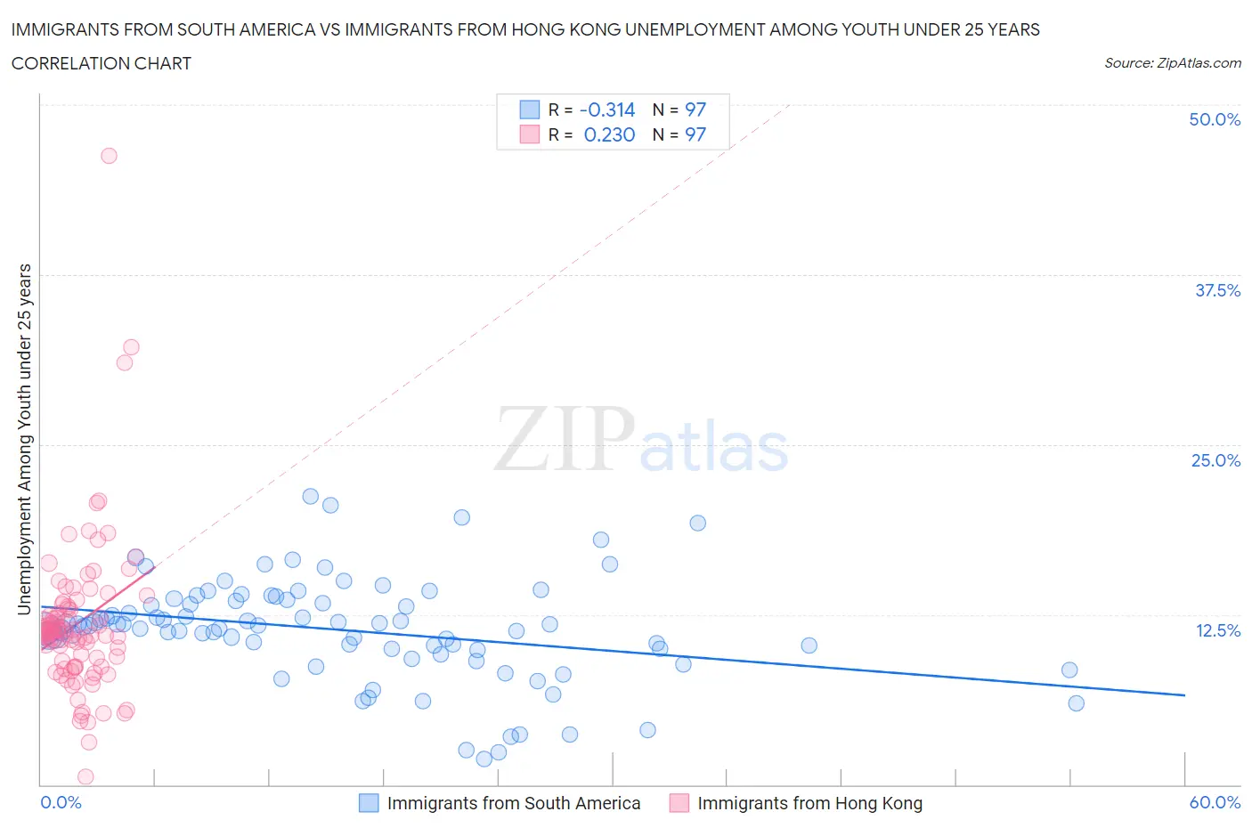 Immigrants from South America vs Immigrants from Hong Kong Unemployment Among Youth under 25 years