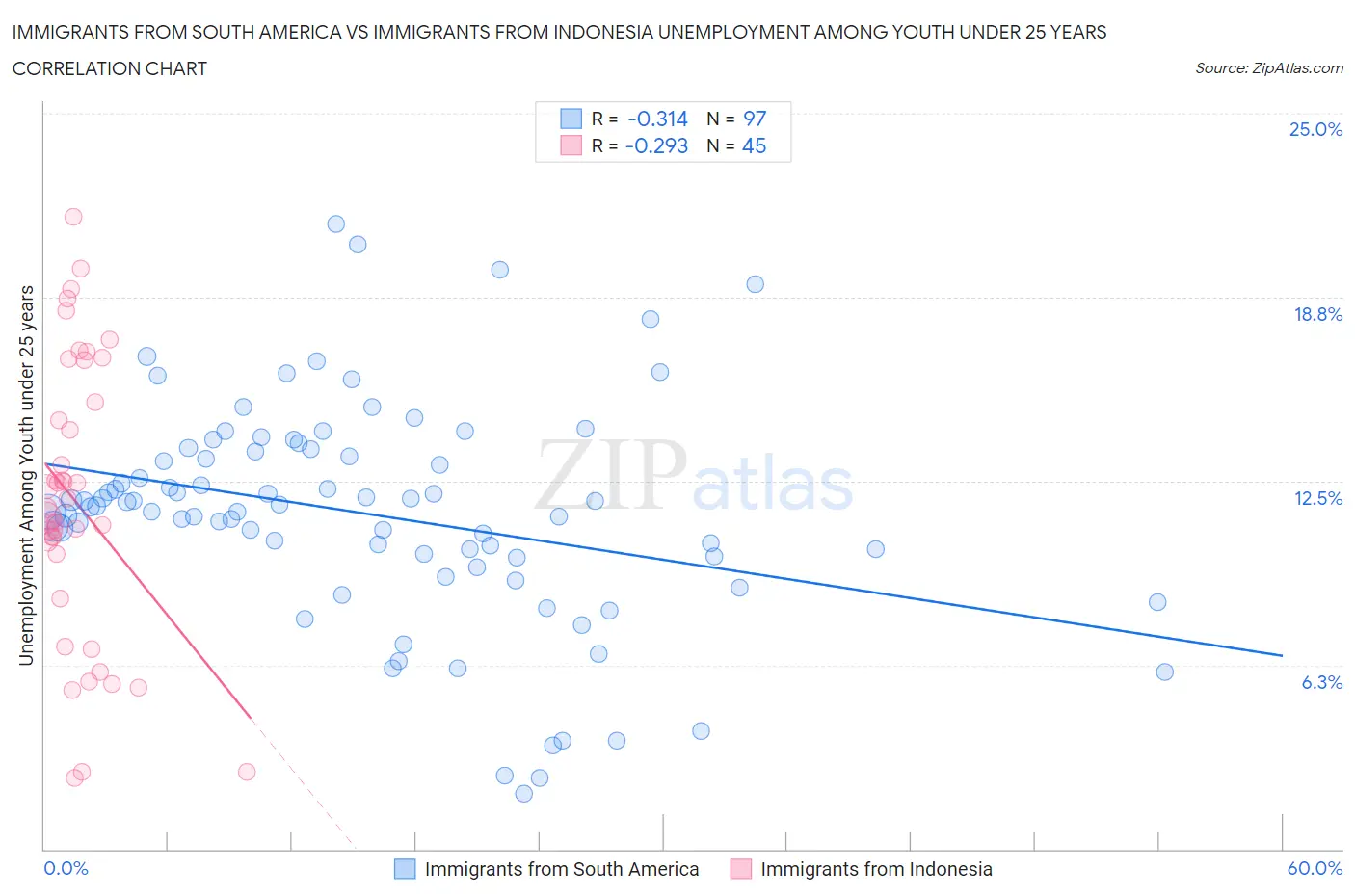 Immigrants from South America vs Immigrants from Indonesia Unemployment Among Youth under 25 years