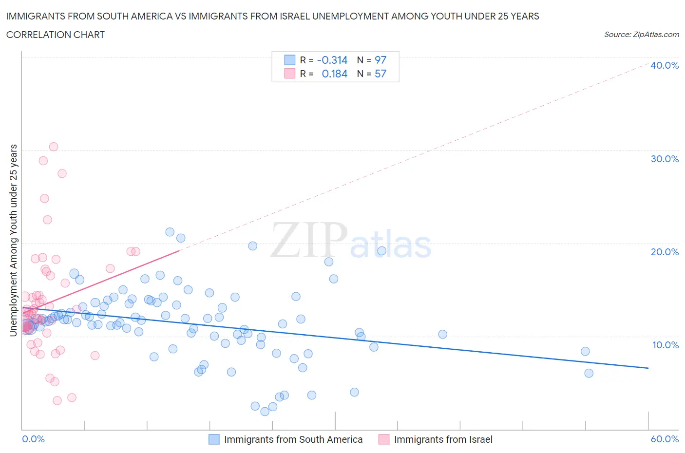 Immigrants from South America vs Immigrants from Israel Unemployment Among Youth under 25 years