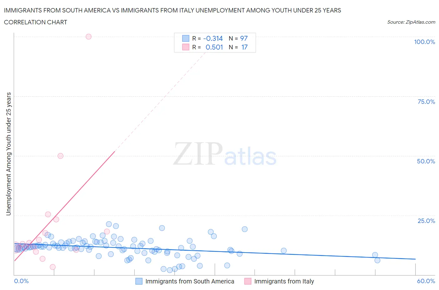 Immigrants from South America vs Immigrants from Italy Unemployment Among Youth under 25 years