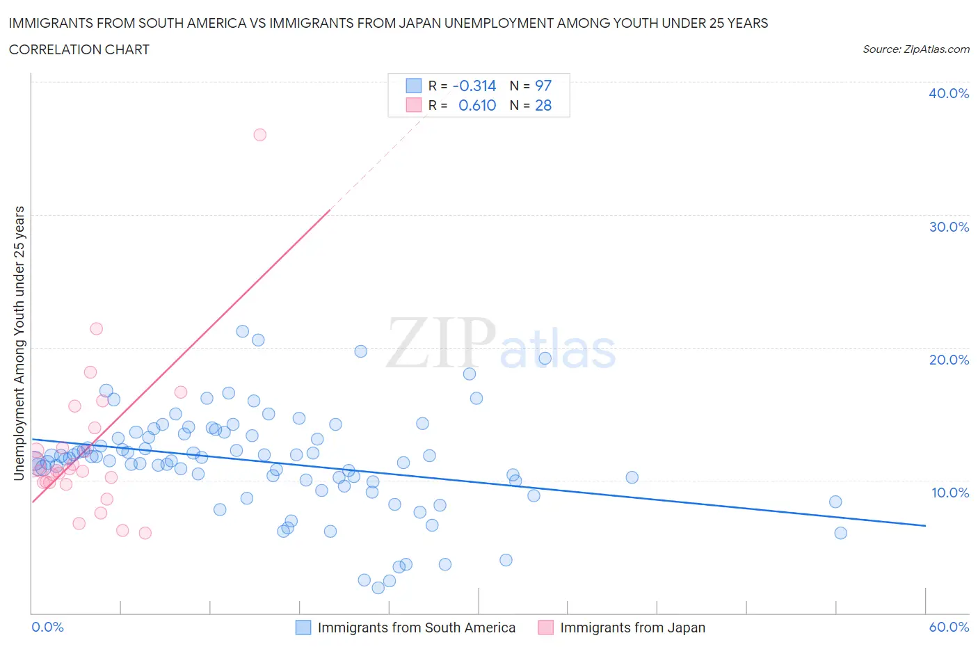 Immigrants from South America vs Immigrants from Japan Unemployment Among Youth under 25 years