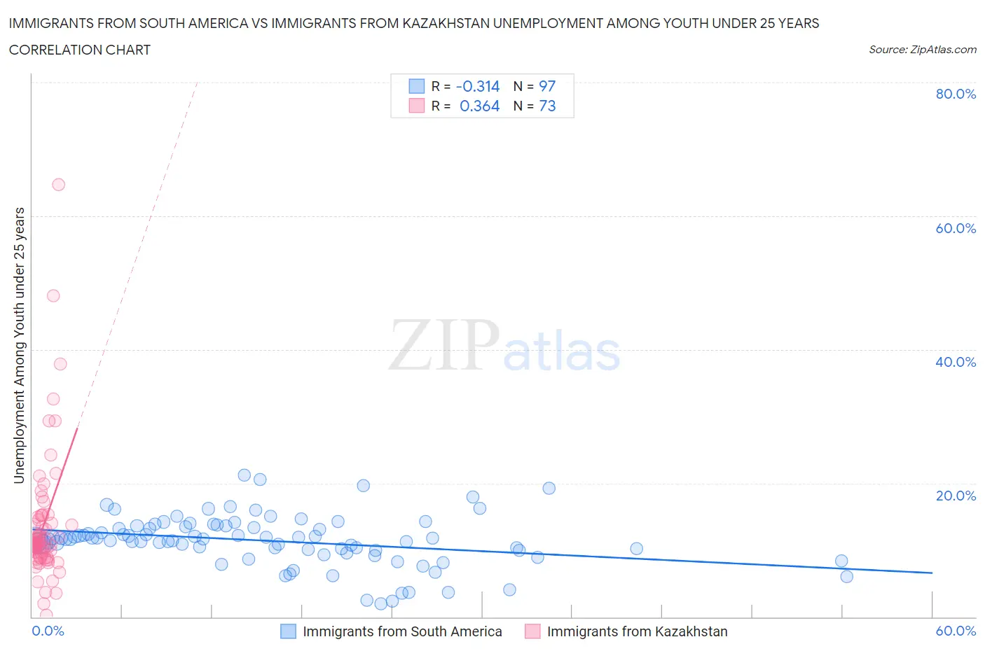 Immigrants from South America vs Immigrants from Kazakhstan Unemployment Among Youth under 25 years