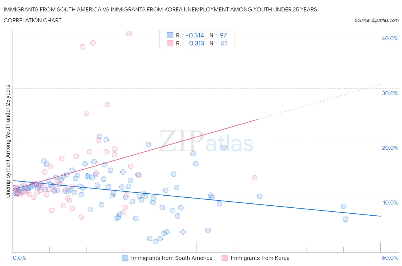 Immigrants from South America vs Immigrants from Korea Unemployment Among Youth under 25 years