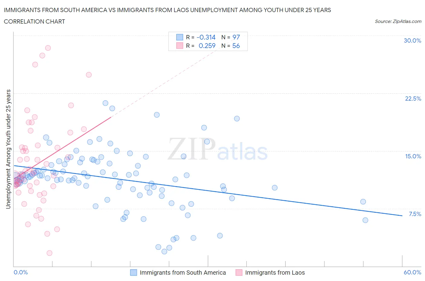 Immigrants from South America vs Immigrants from Laos Unemployment Among Youth under 25 years