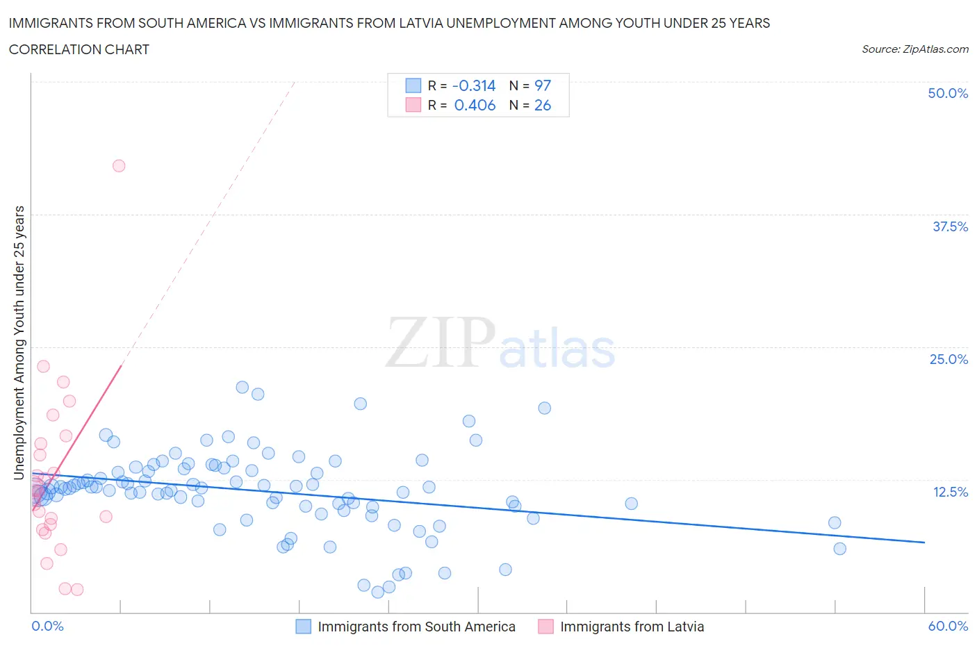 Immigrants from South America vs Immigrants from Latvia Unemployment Among Youth under 25 years
