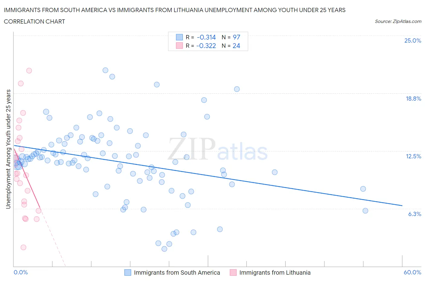 Immigrants from South America vs Immigrants from Lithuania Unemployment Among Youth under 25 years