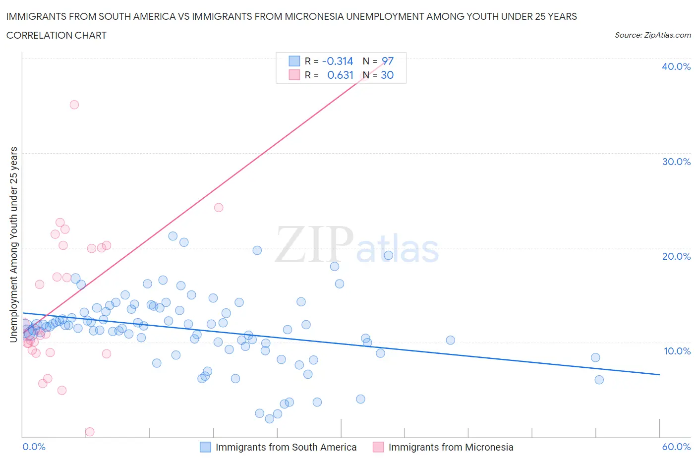Immigrants from South America vs Immigrants from Micronesia Unemployment Among Youth under 25 years