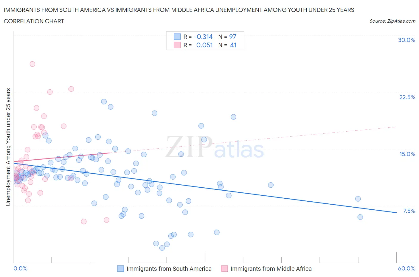 Immigrants from South America vs Immigrants from Middle Africa Unemployment Among Youth under 25 years