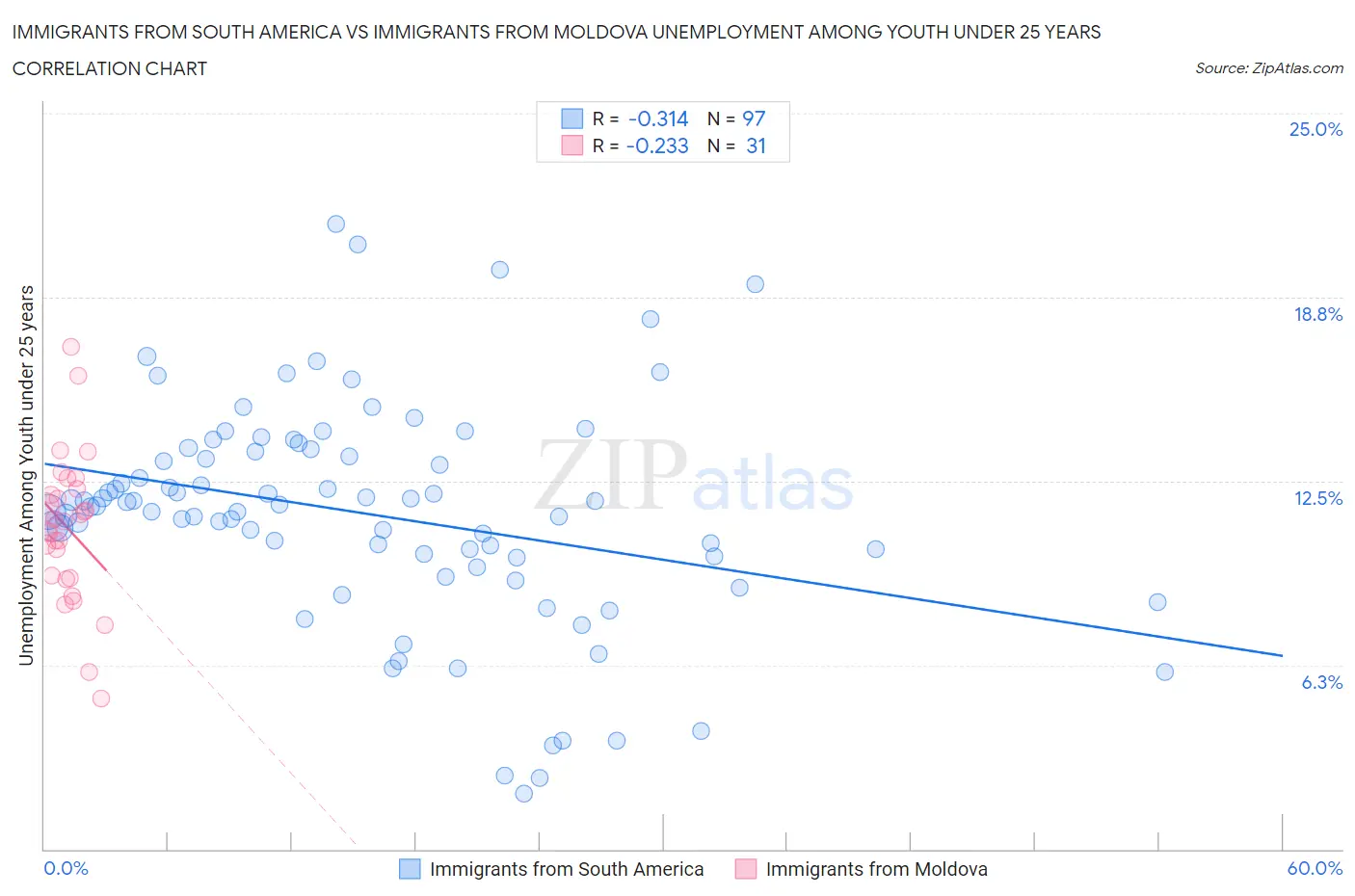 Immigrants from South America vs Immigrants from Moldova Unemployment Among Youth under 25 years