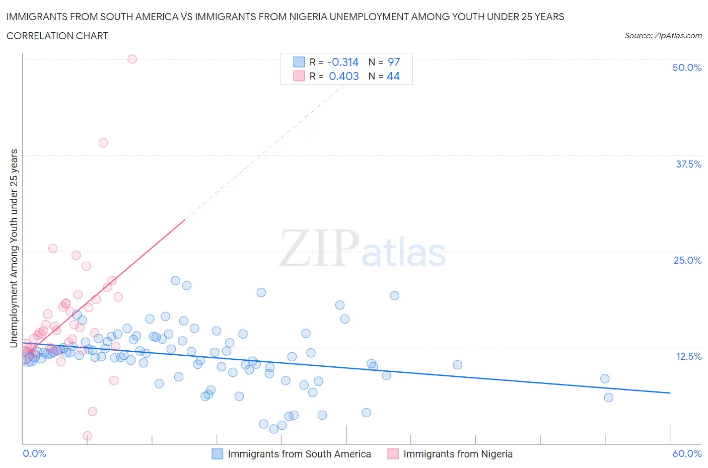 Immigrants from South America vs Immigrants from Nigeria Unemployment Among Youth under 25 years