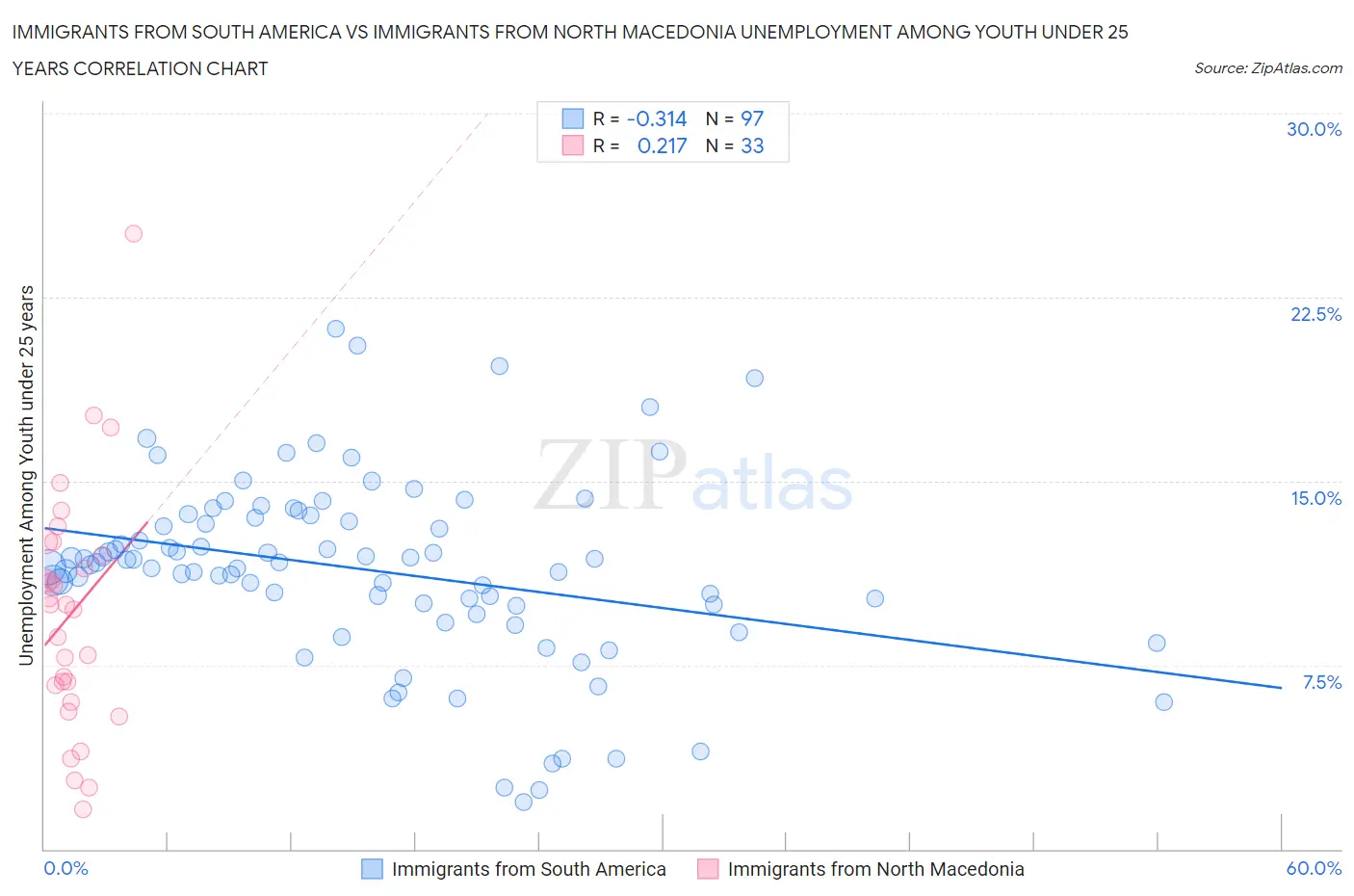 Immigrants from South America vs Immigrants from North Macedonia Unemployment Among Youth under 25 years