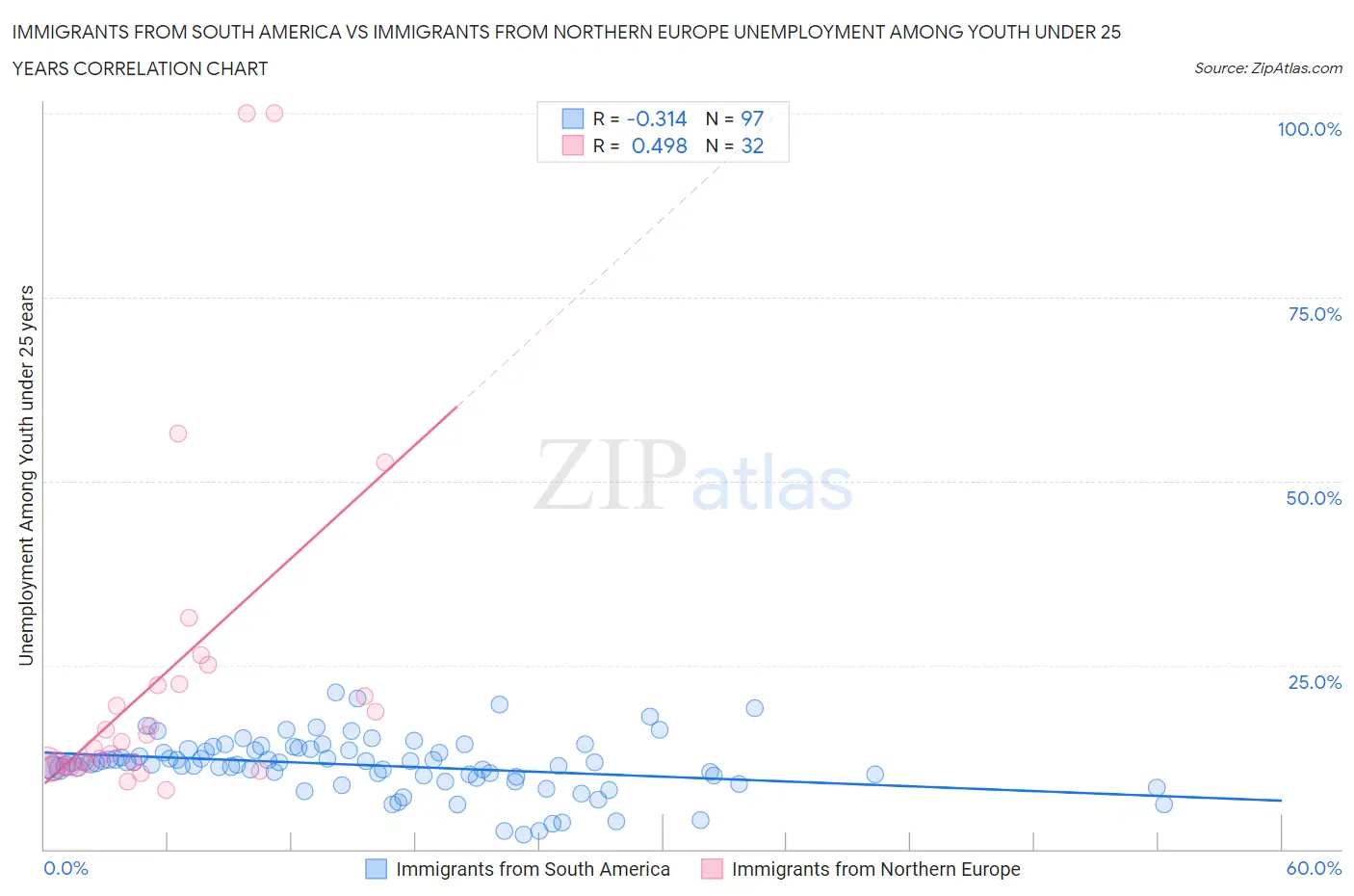 Immigrants from South America vs Immigrants from Northern Europe Unemployment Among Youth under 25 years