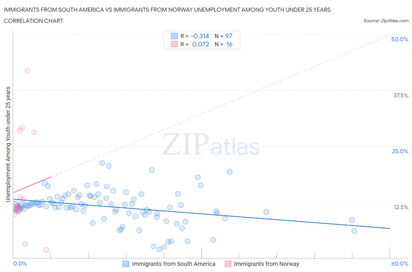 Immigrants from South America vs Immigrants from Norway Unemployment Among Youth under 25 years