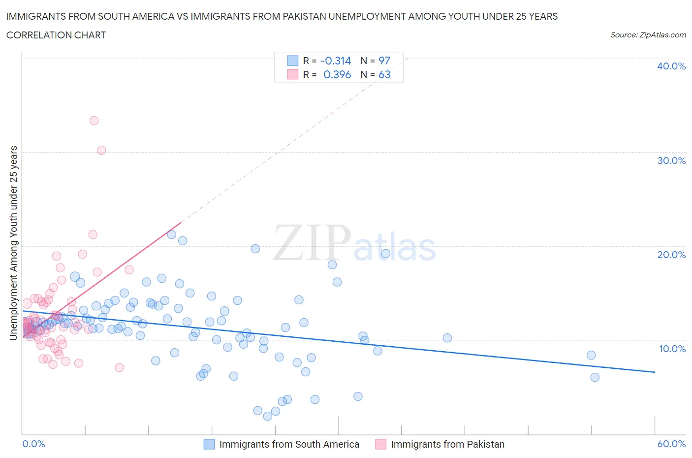 Immigrants from South America vs Immigrants from Pakistan Unemployment Among Youth under 25 years