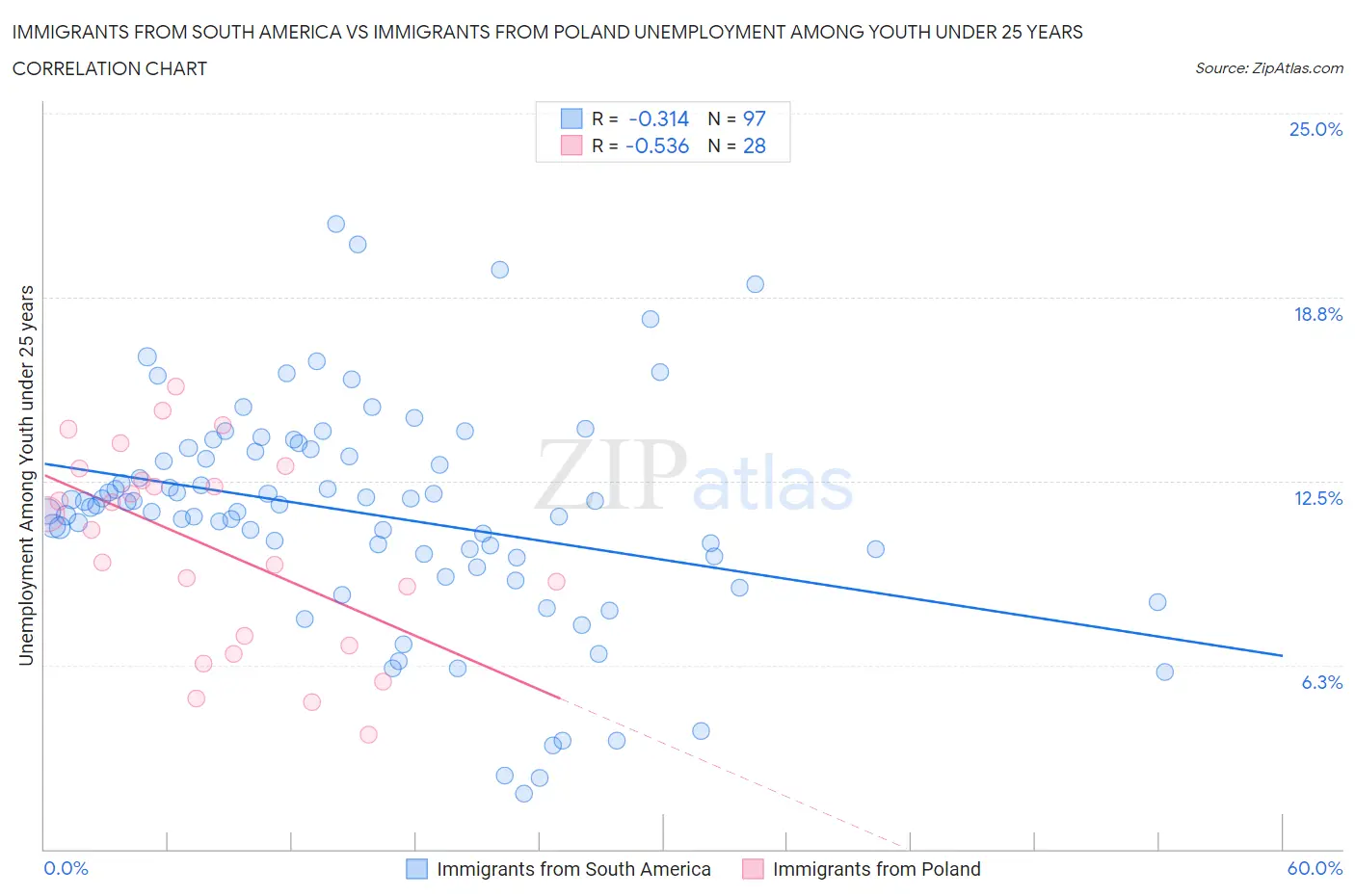 Immigrants from South America vs Immigrants from Poland Unemployment Among Youth under 25 years