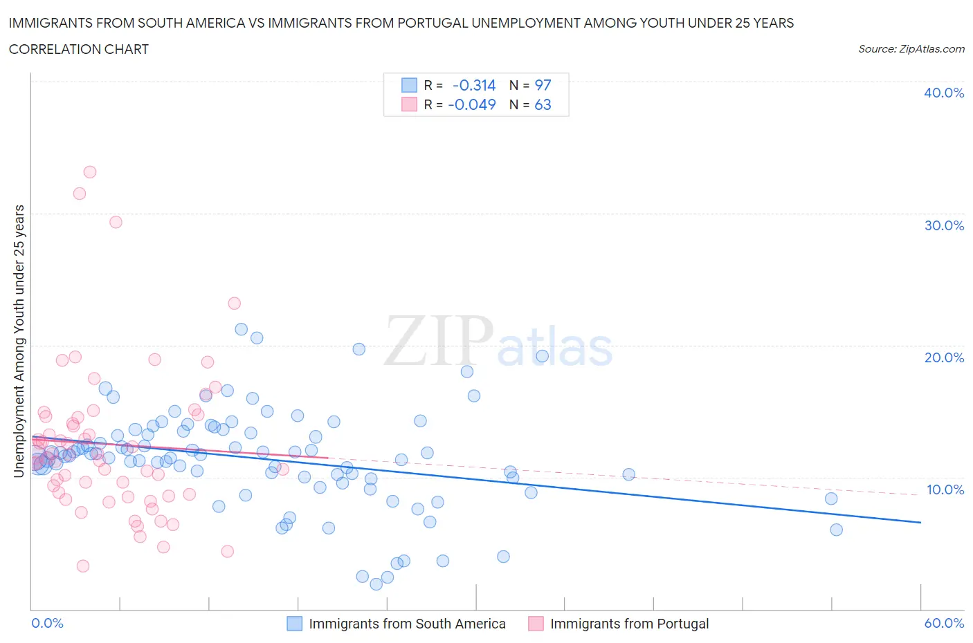 Immigrants from South America vs Immigrants from Portugal Unemployment Among Youth under 25 years