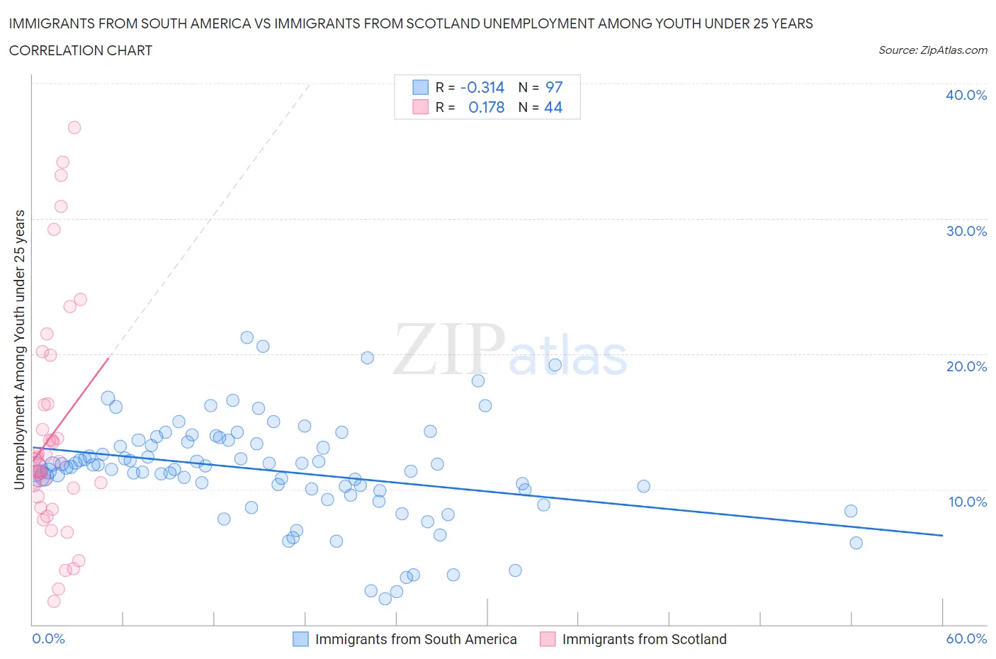 Immigrants from South America vs Immigrants from Scotland Unemployment Among Youth under 25 years