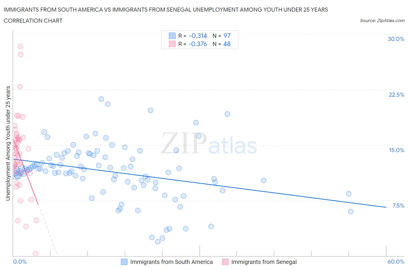Immigrants from South America vs Immigrants from Senegal Unemployment Among Youth under 25 years