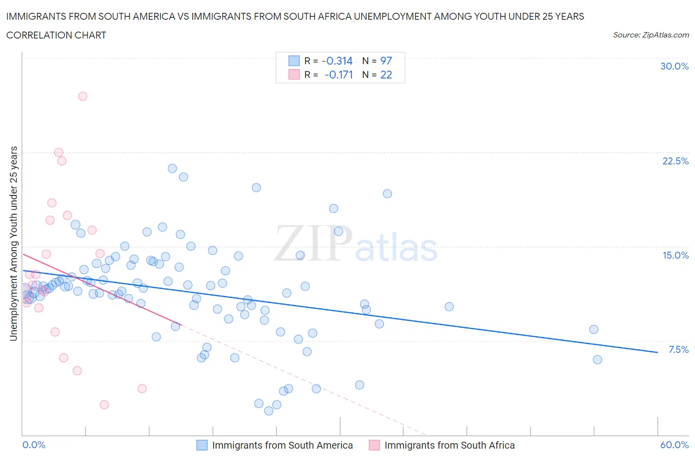 Immigrants from South America vs Immigrants from South Africa Unemployment Among Youth under 25 years