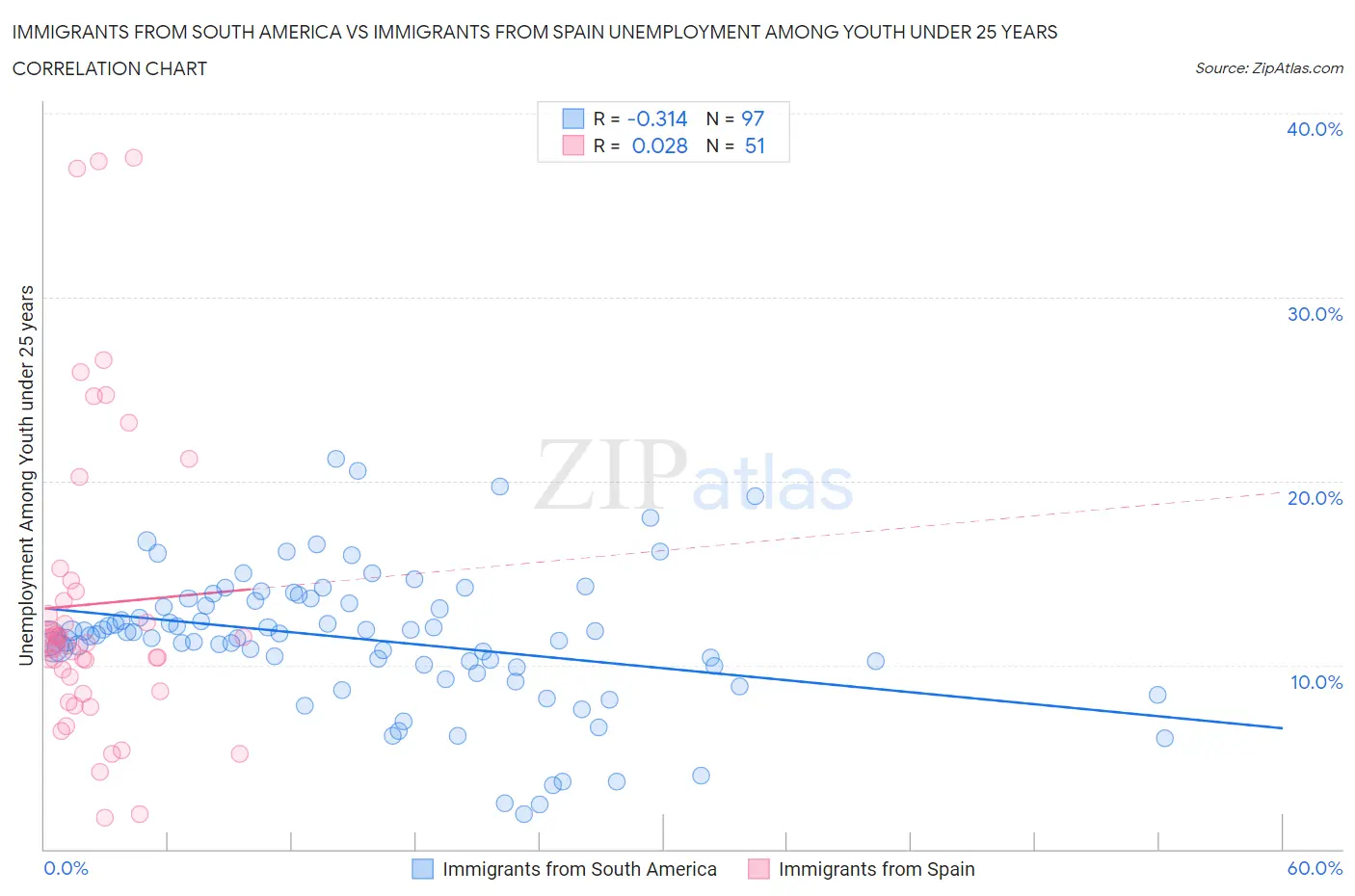 Immigrants from South America vs Immigrants from Spain Unemployment Among Youth under 25 years