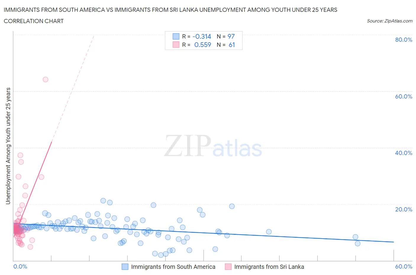 Immigrants from South America vs Immigrants from Sri Lanka Unemployment Among Youth under 25 years