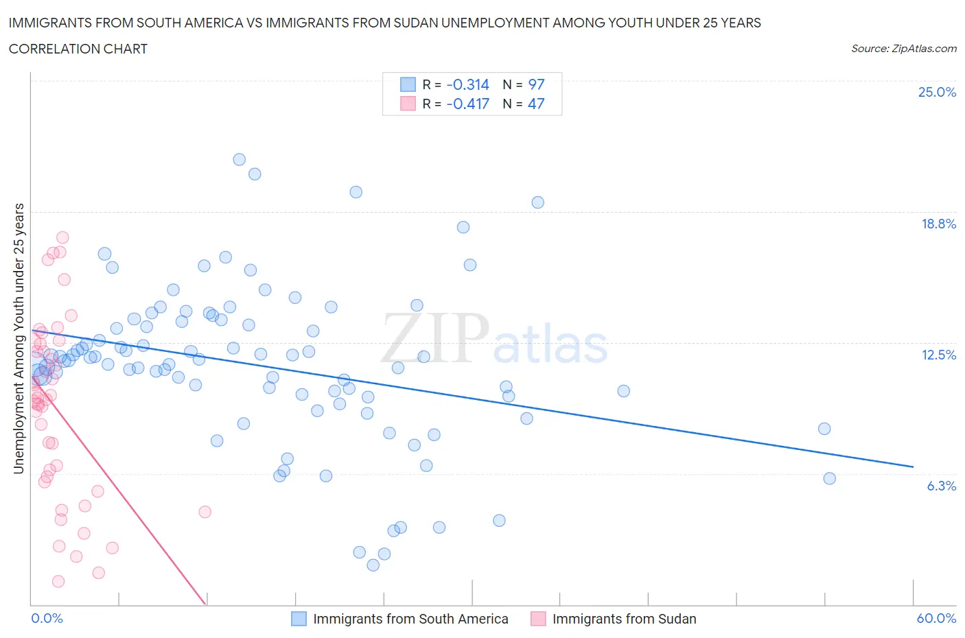 Immigrants from South America vs Immigrants from Sudan Unemployment Among Youth under 25 years